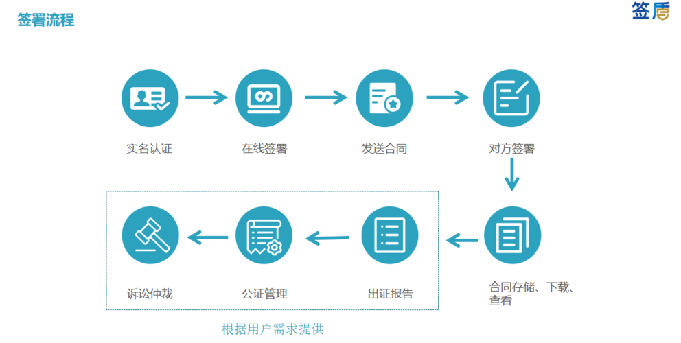 服务流程03应用开发(非必须)针对您的需求进行个性化功能开发04产品